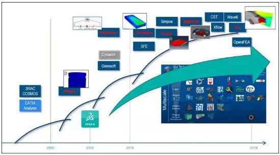 達索系統(tǒng)仿真軟件除了Abaqus還有哪些？